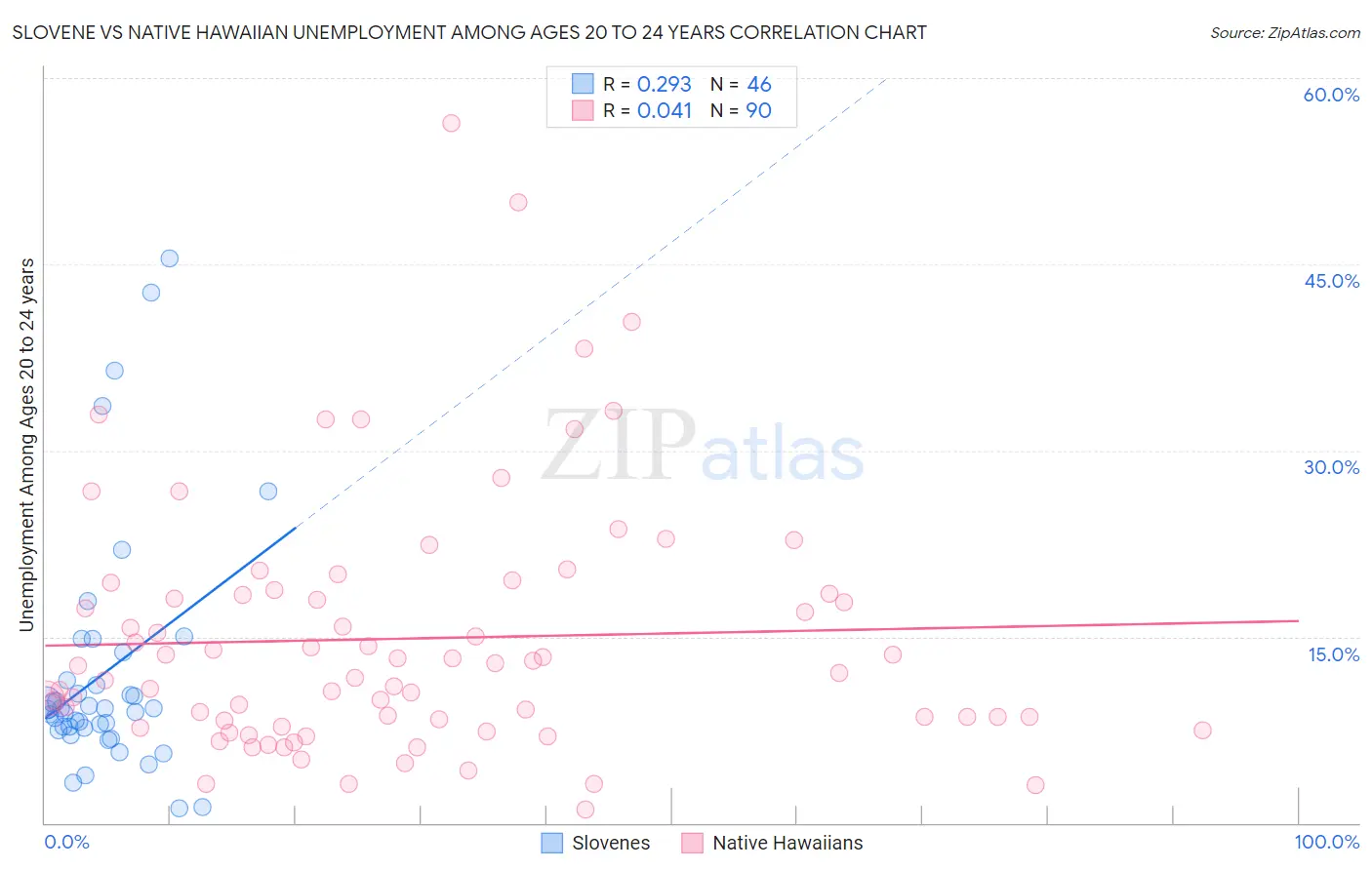 Slovene vs Native Hawaiian Unemployment Among Ages 20 to 24 years