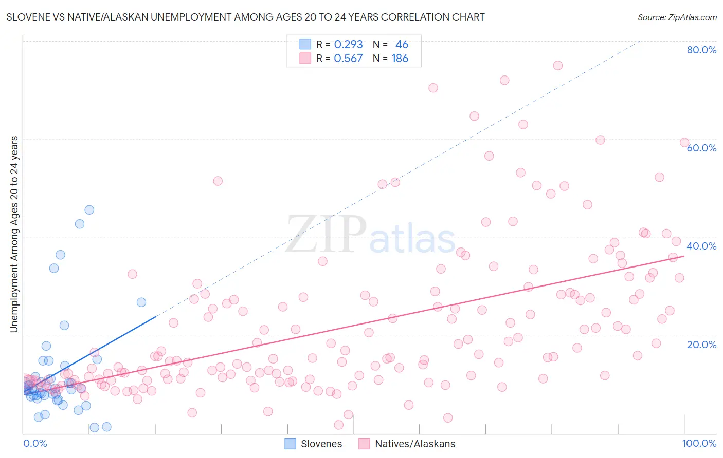 Slovene vs Native/Alaskan Unemployment Among Ages 20 to 24 years