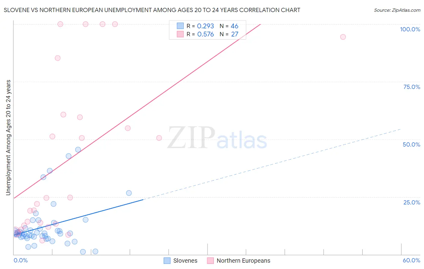 Slovene vs Northern European Unemployment Among Ages 20 to 24 years