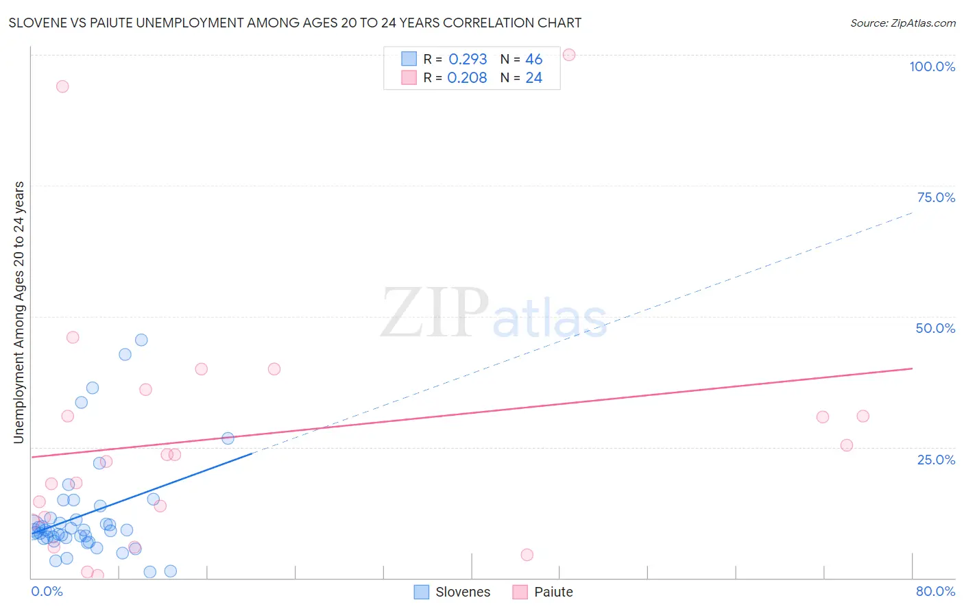 Slovene vs Paiute Unemployment Among Ages 20 to 24 years