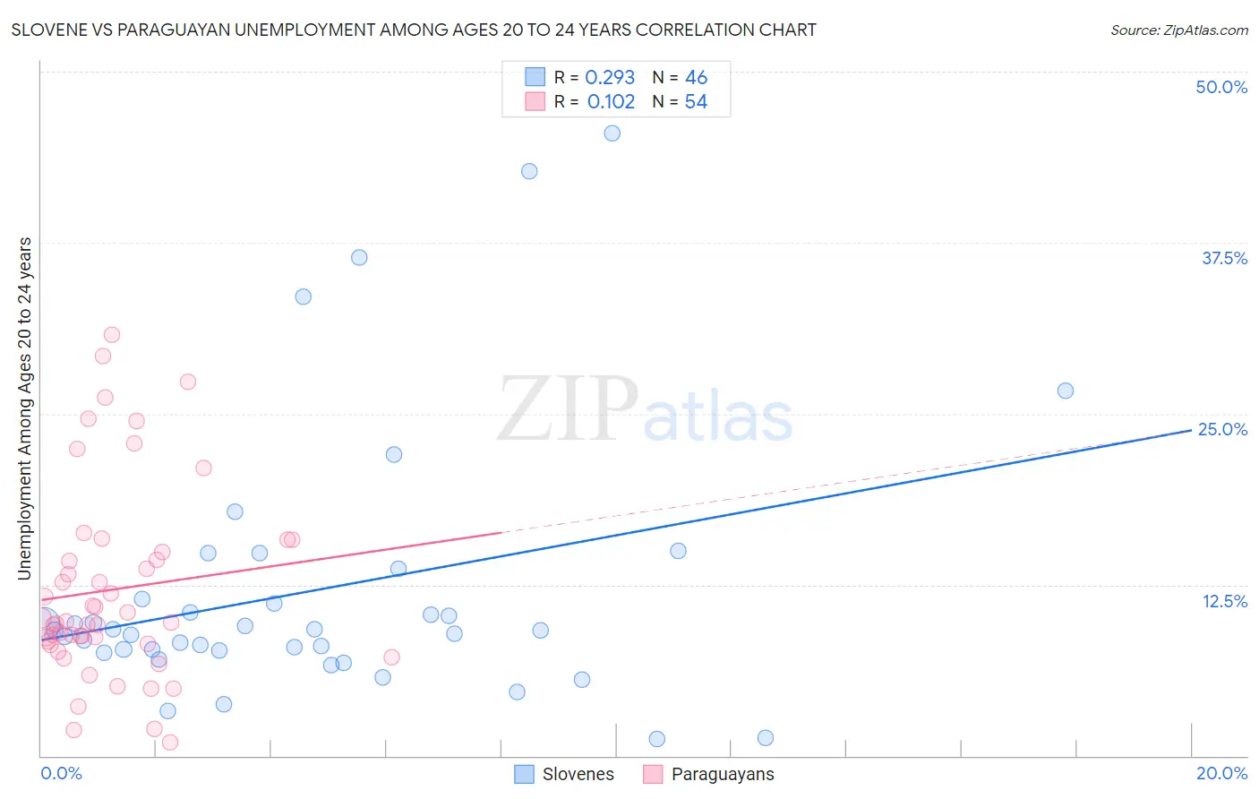 Slovene vs Paraguayan Unemployment Among Ages 20 to 24 years