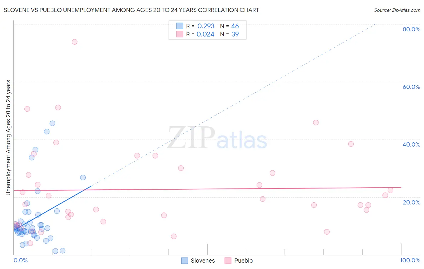 Slovene vs Pueblo Unemployment Among Ages 20 to 24 years