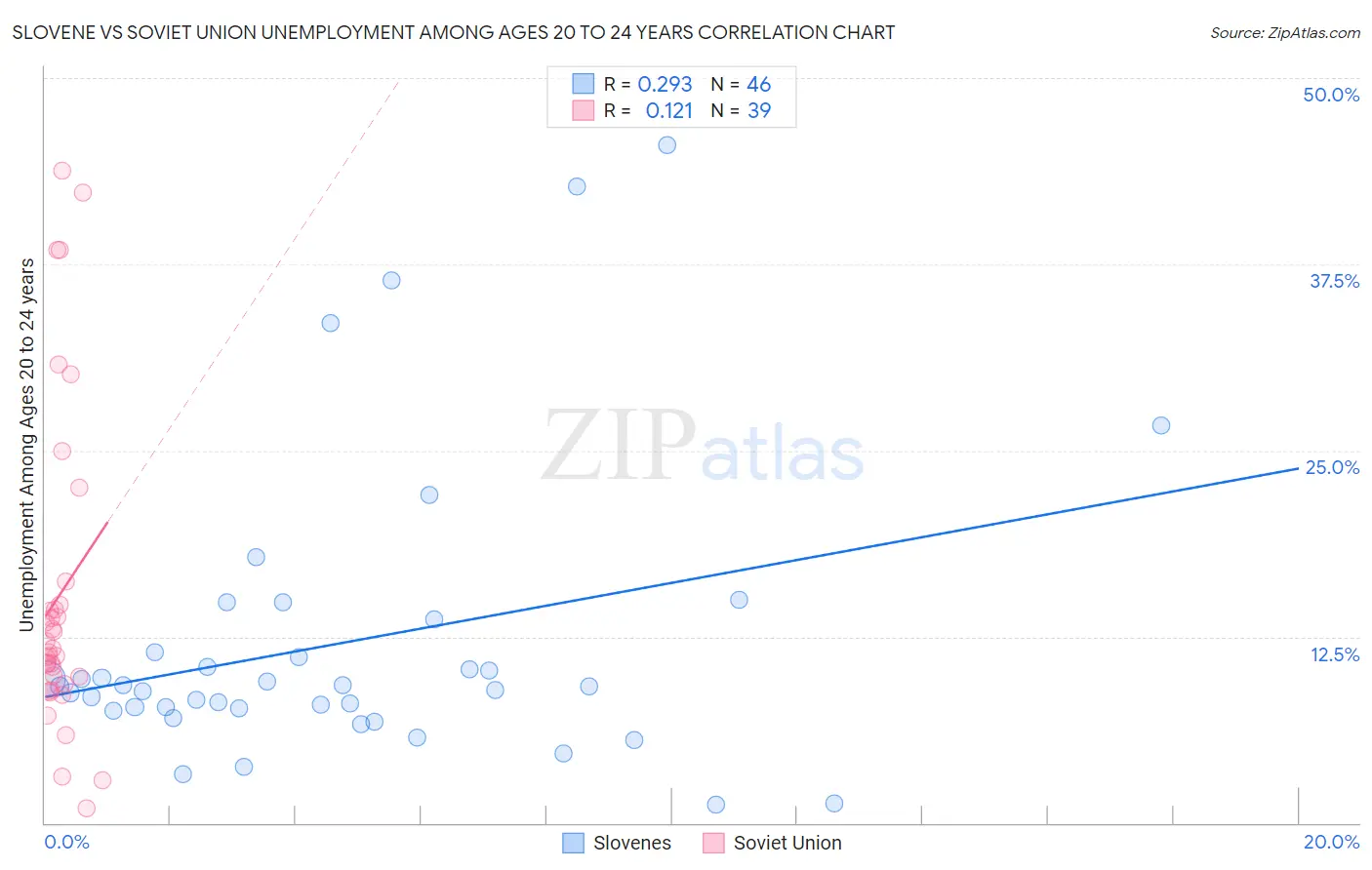 Slovene vs Soviet Union Unemployment Among Ages 20 to 24 years