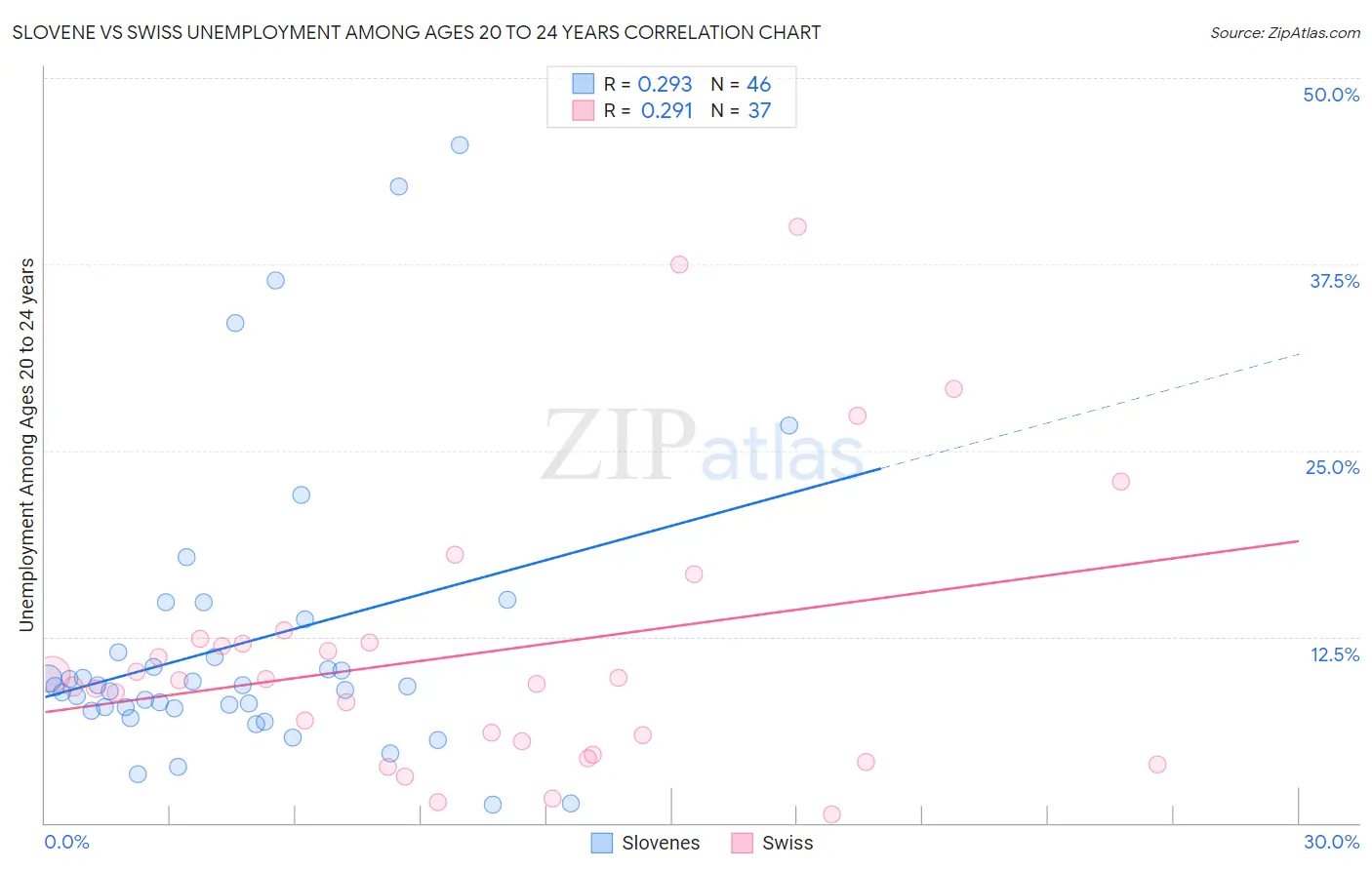 Slovene vs Swiss Unemployment Among Ages 20 to 24 years