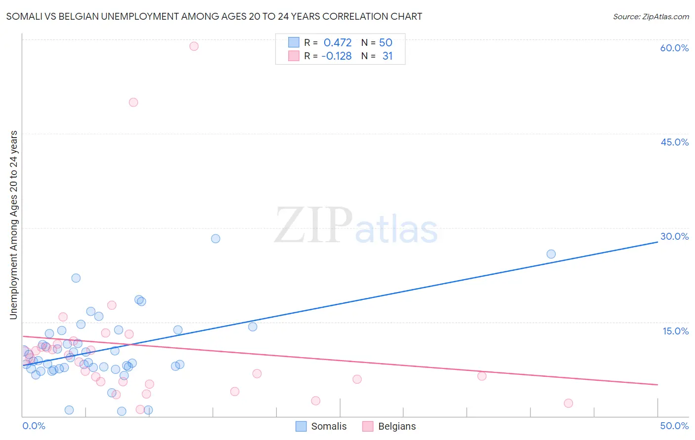 Somali vs Belgian Unemployment Among Ages 20 to 24 years