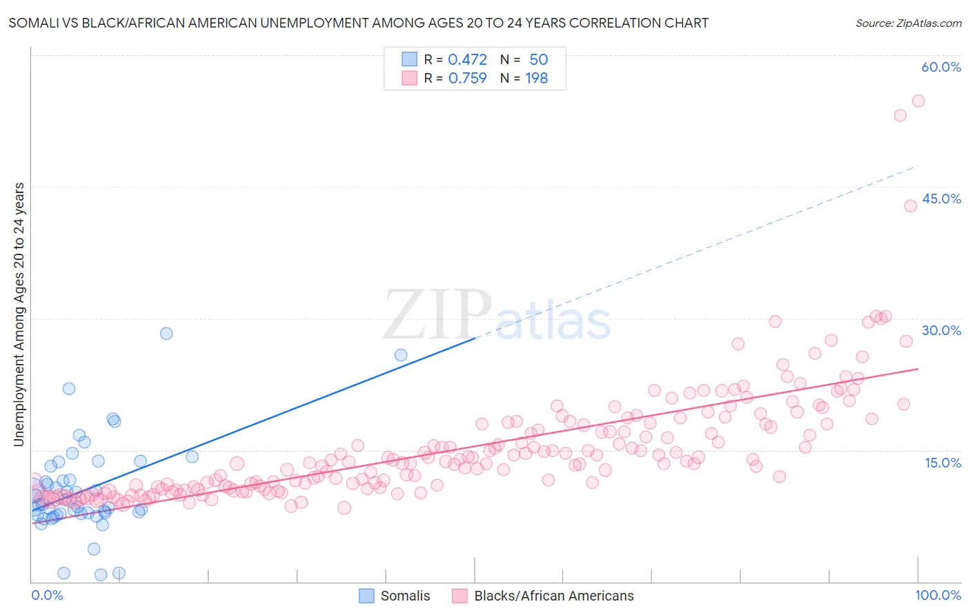 Somali vs Black/African American Unemployment Among Ages 20 to 24 years