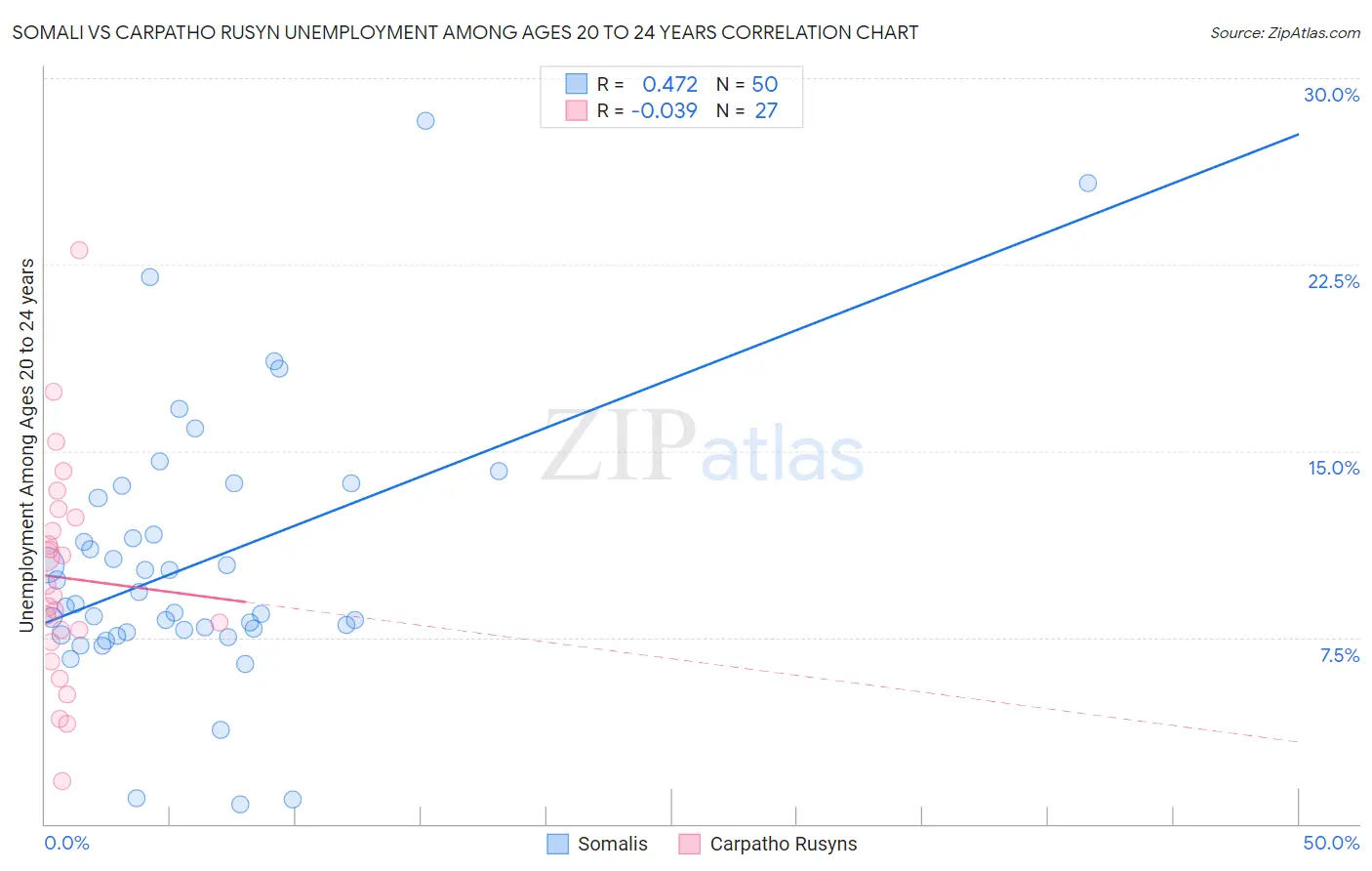 Somali vs Carpatho Rusyn Unemployment Among Ages 20 to 24 years