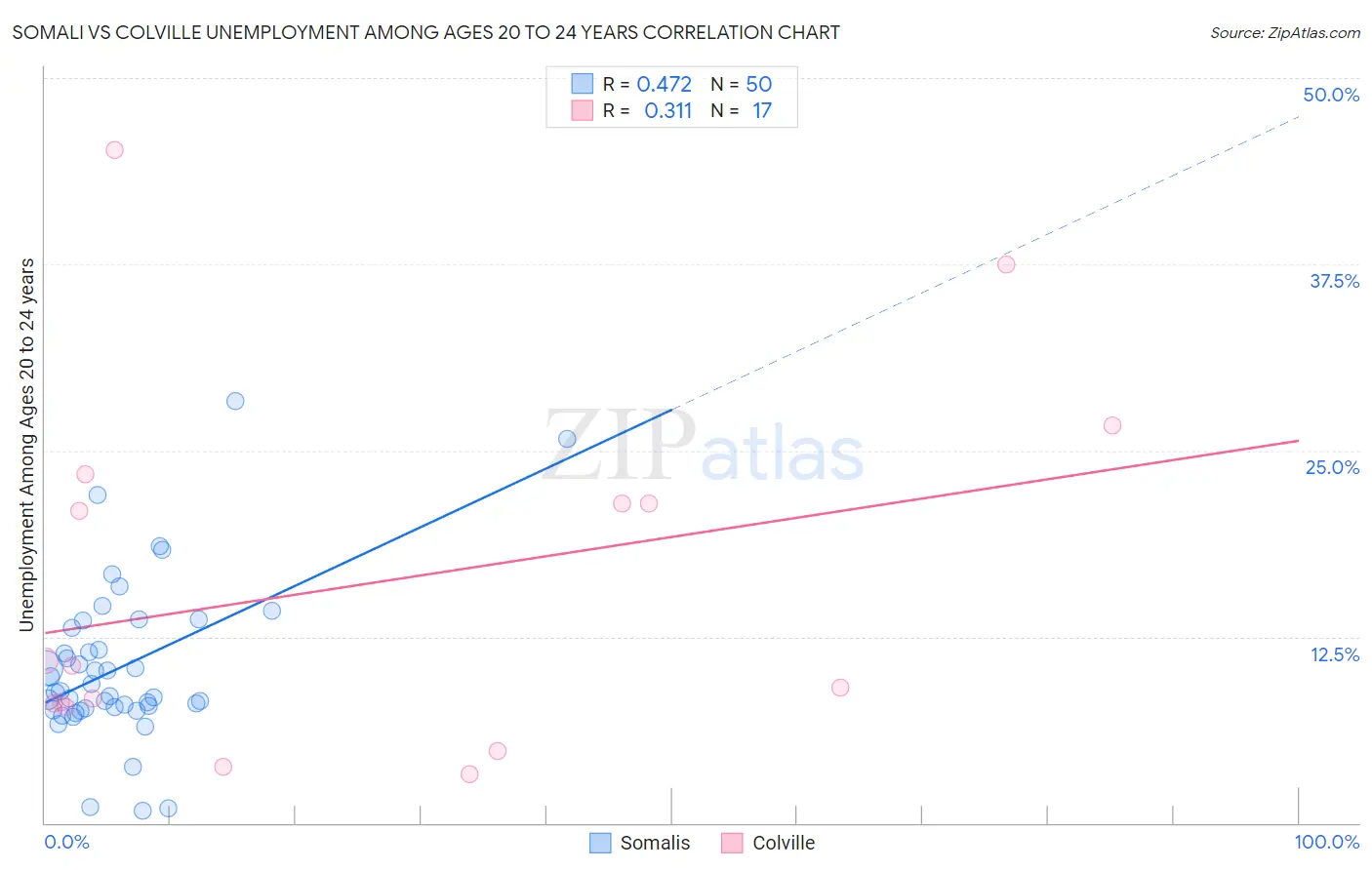 Somali vs Colville Unemployment Among Ages 20 to 24 years