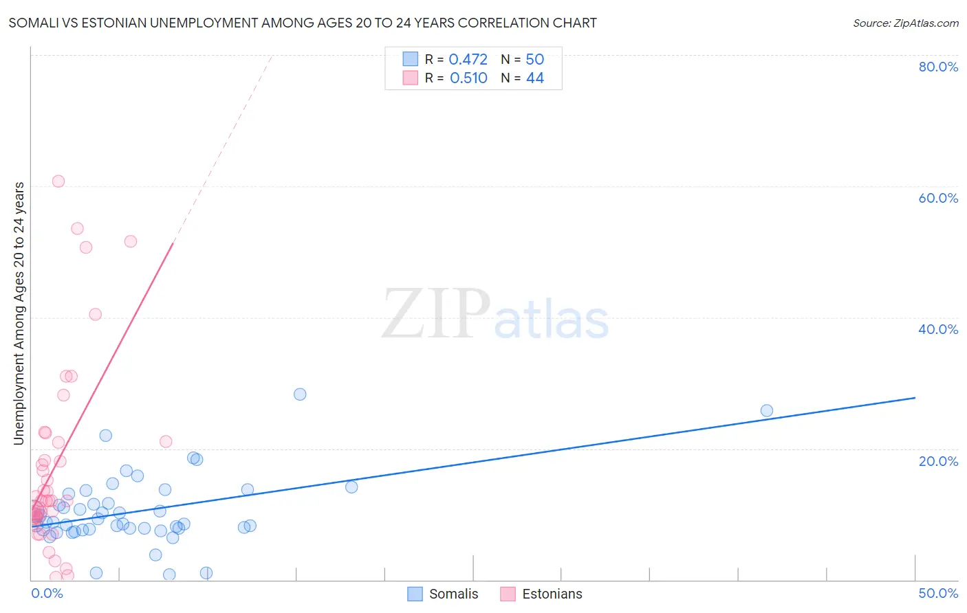 Somali vs Estonian Unemployment Among Ages 20 to 24 years