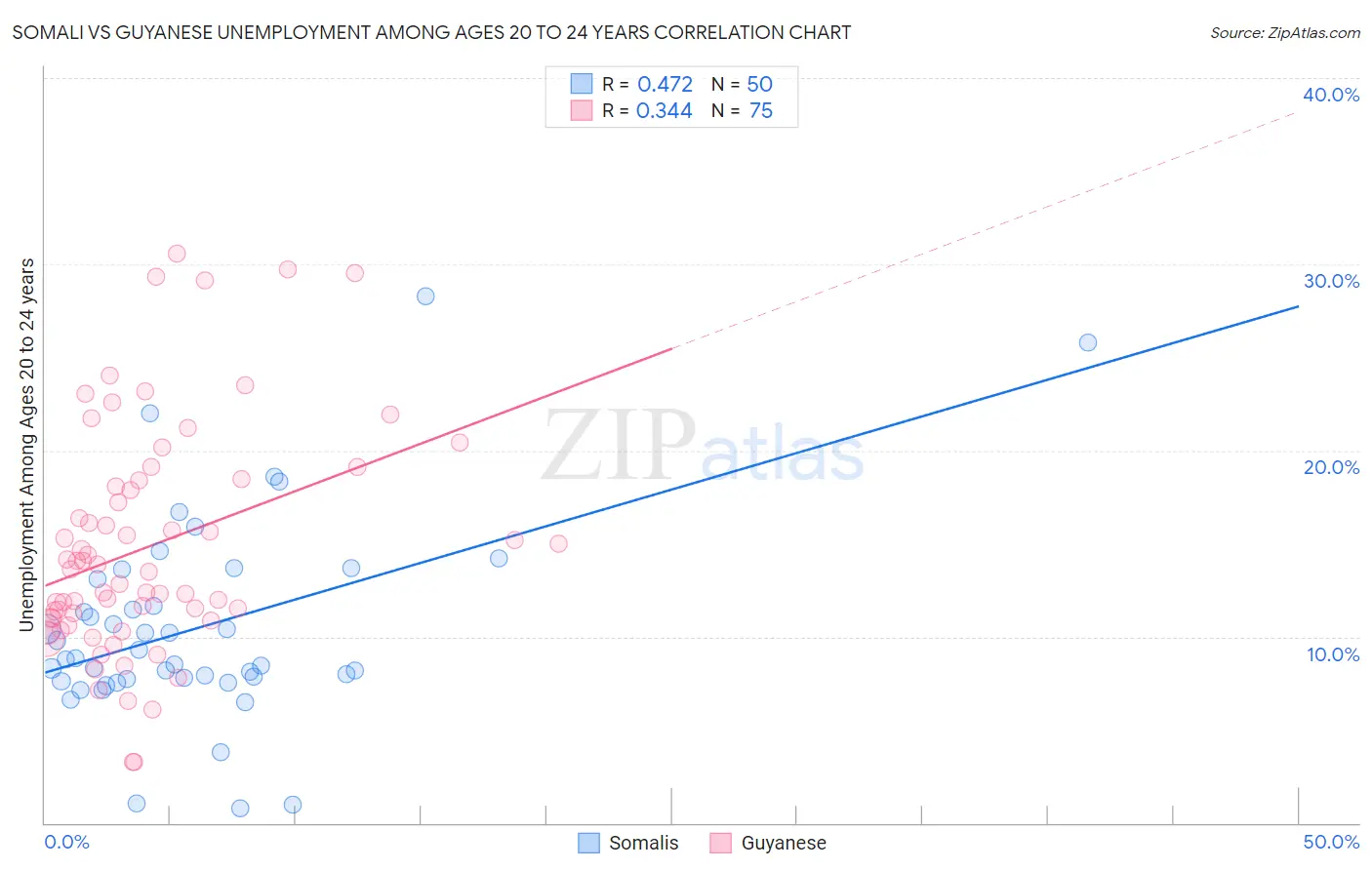 Somali vs Guyanese Unemployment Among Ages 20 to 24 years