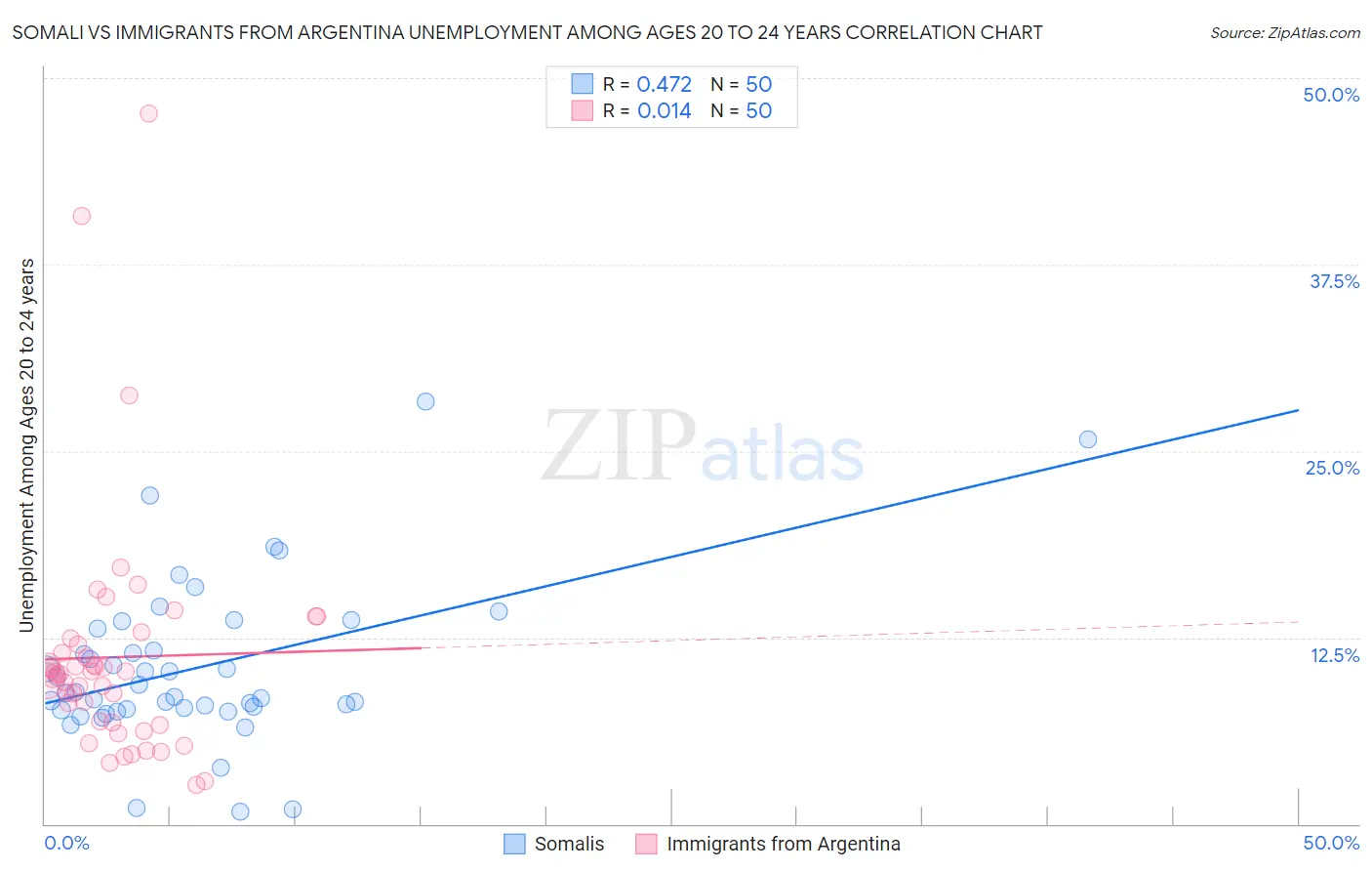 Somali vs Immigrants from Argentina Unemployment Among Ages 20 to 24 years
