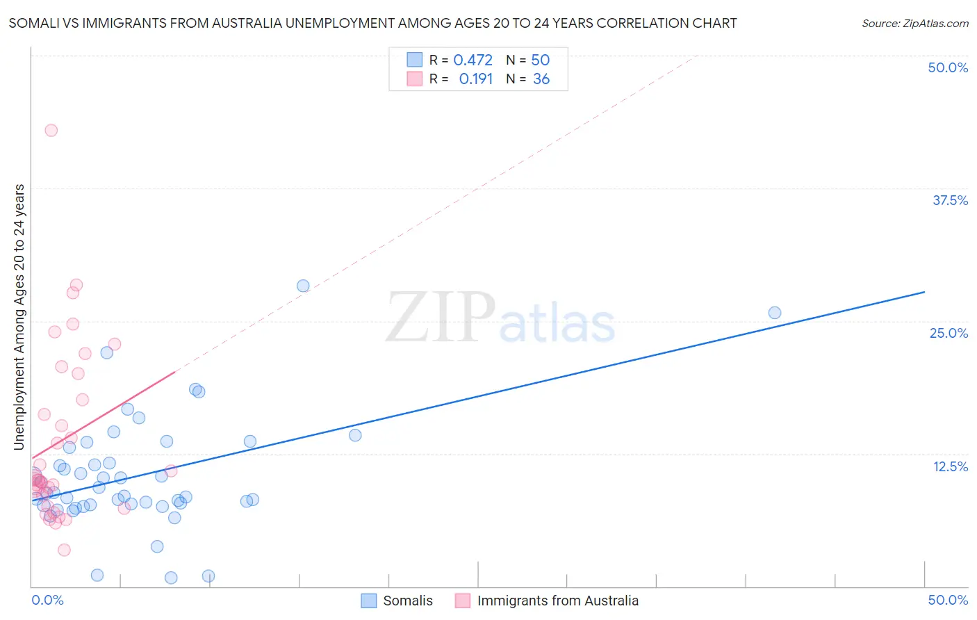Somali vs Immigrants from Australia Unemployment Among Ages 20 to 24 years