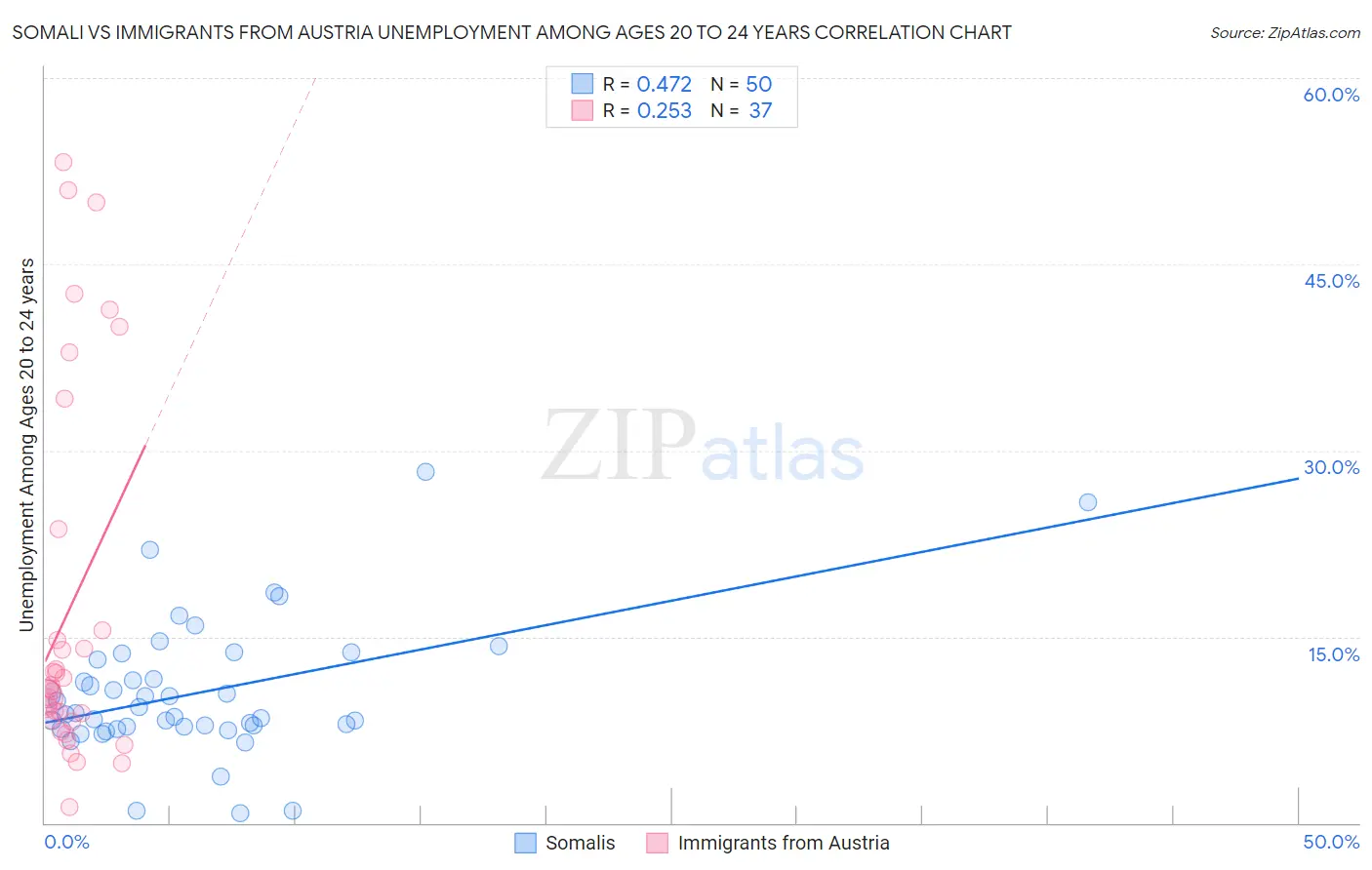 Somali vs Immigrants from Austria Unemployment Among Ages 20 to 24 years