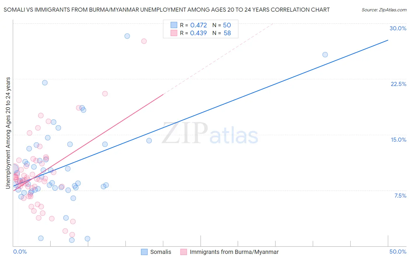 Somali vs Immigrants from Burma/Myanmar Unemployment Among Ages 20 to 24 years