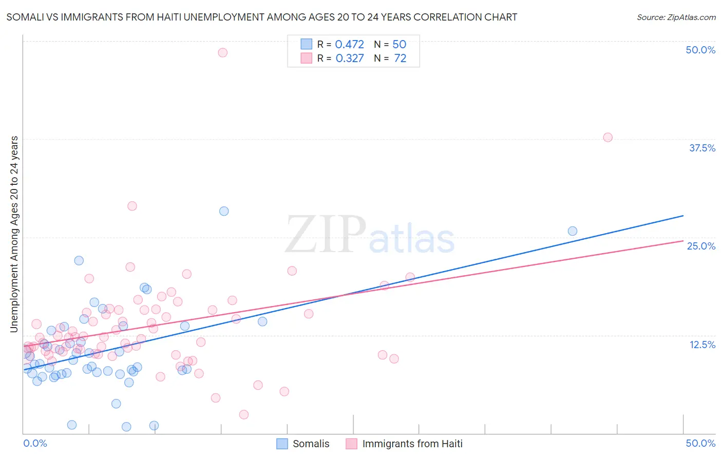 Somali vs Immigrants from Haiti Unemployment Among Ages 20 to 24 years