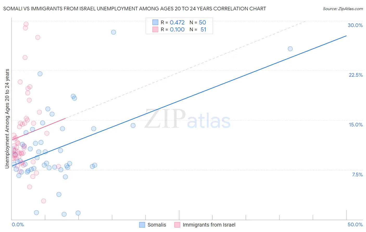 Somali vs Immigrants from Israel Unemployment Among Ages 20 to 24 years