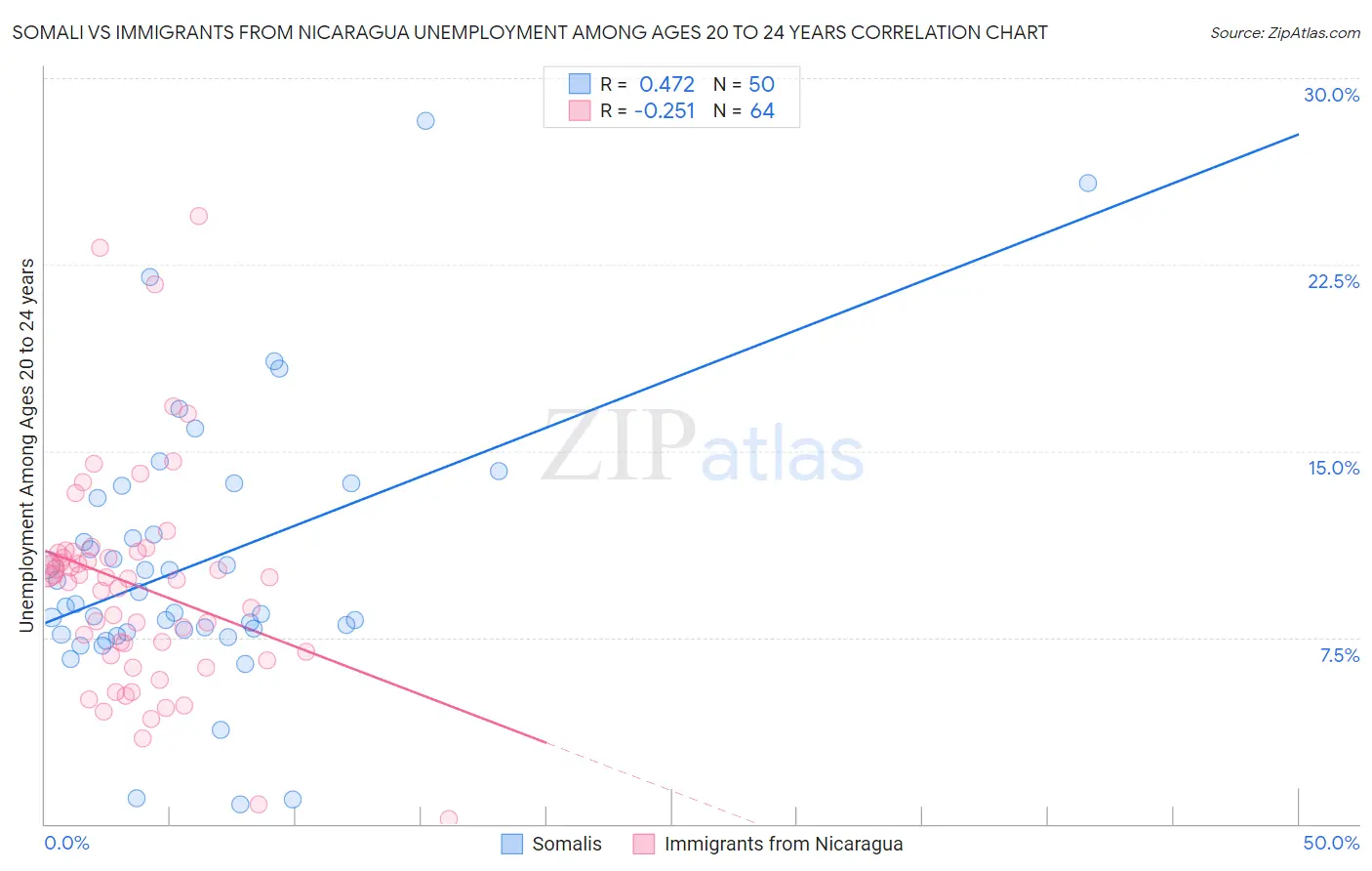 Somali vs Immigrants from Nicaragua Unemployment Among Ages 20 to 24 years