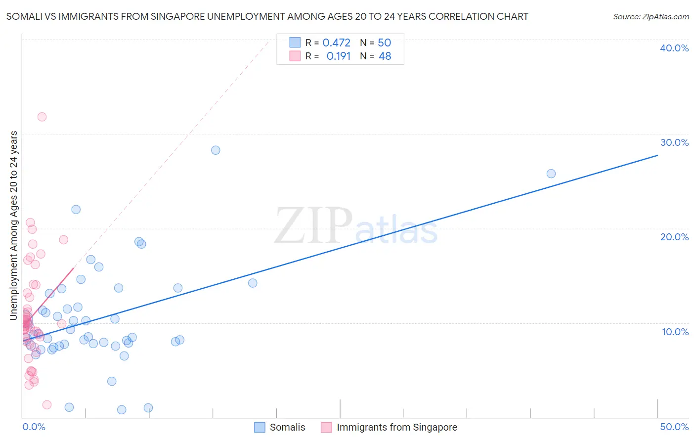 Somali vs Immigrants from Singapore Unemployment Among Ages 20 to 24 years