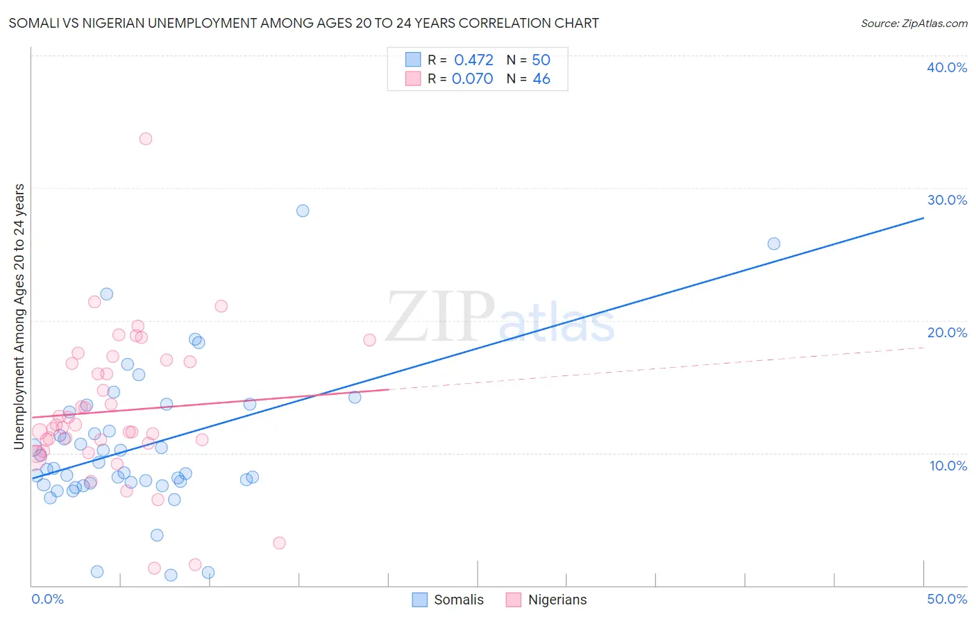 Somali vs Nigerian Unemployment Among Ages 20 to 24 years