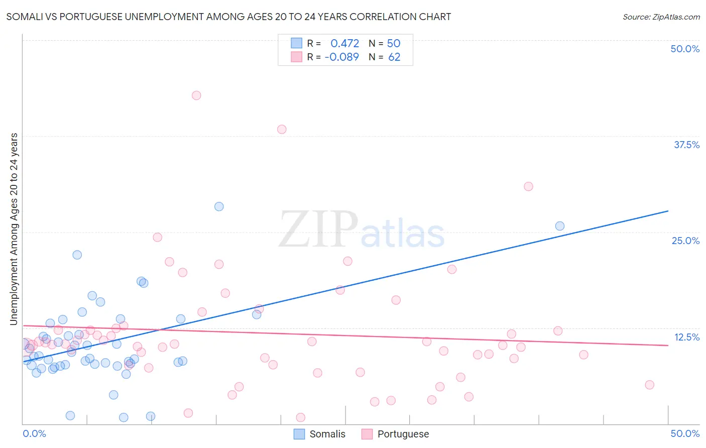 Somali vs Portuguese Unemployment Among Ages 20 to 24 years