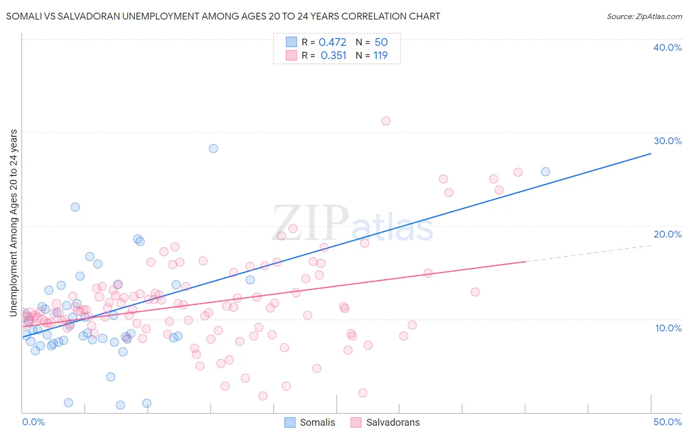 Somali vs Salvadoran Unemployment Among Ages 20 to 24 years