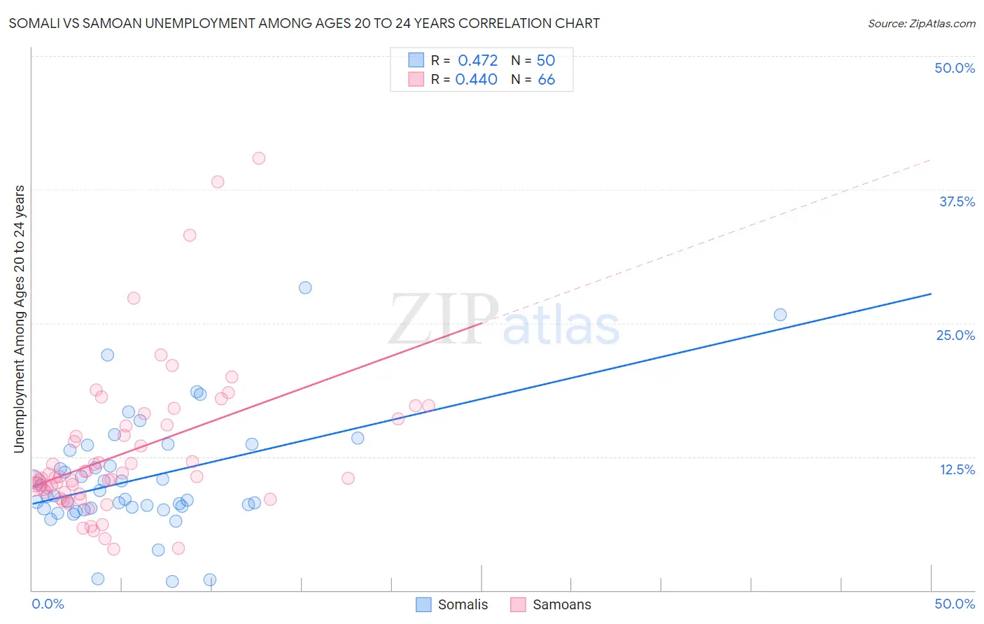 Somali vs Samoan Unemployment Among Ages 20 to 24 years