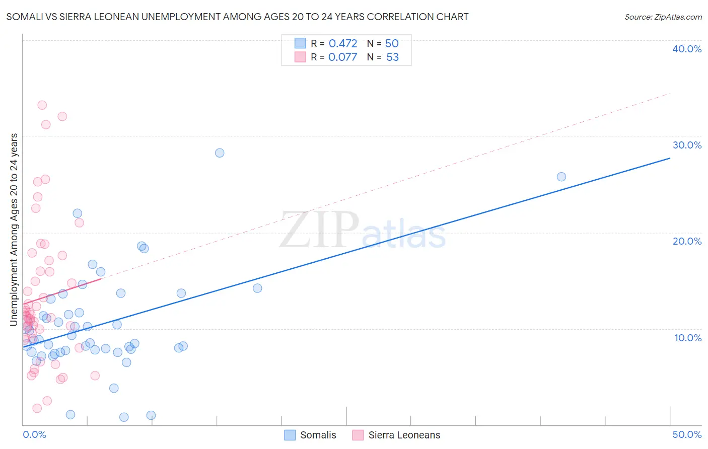 Somali vs Sierra Leonean Unemployment Among Ages 20 to 24 years