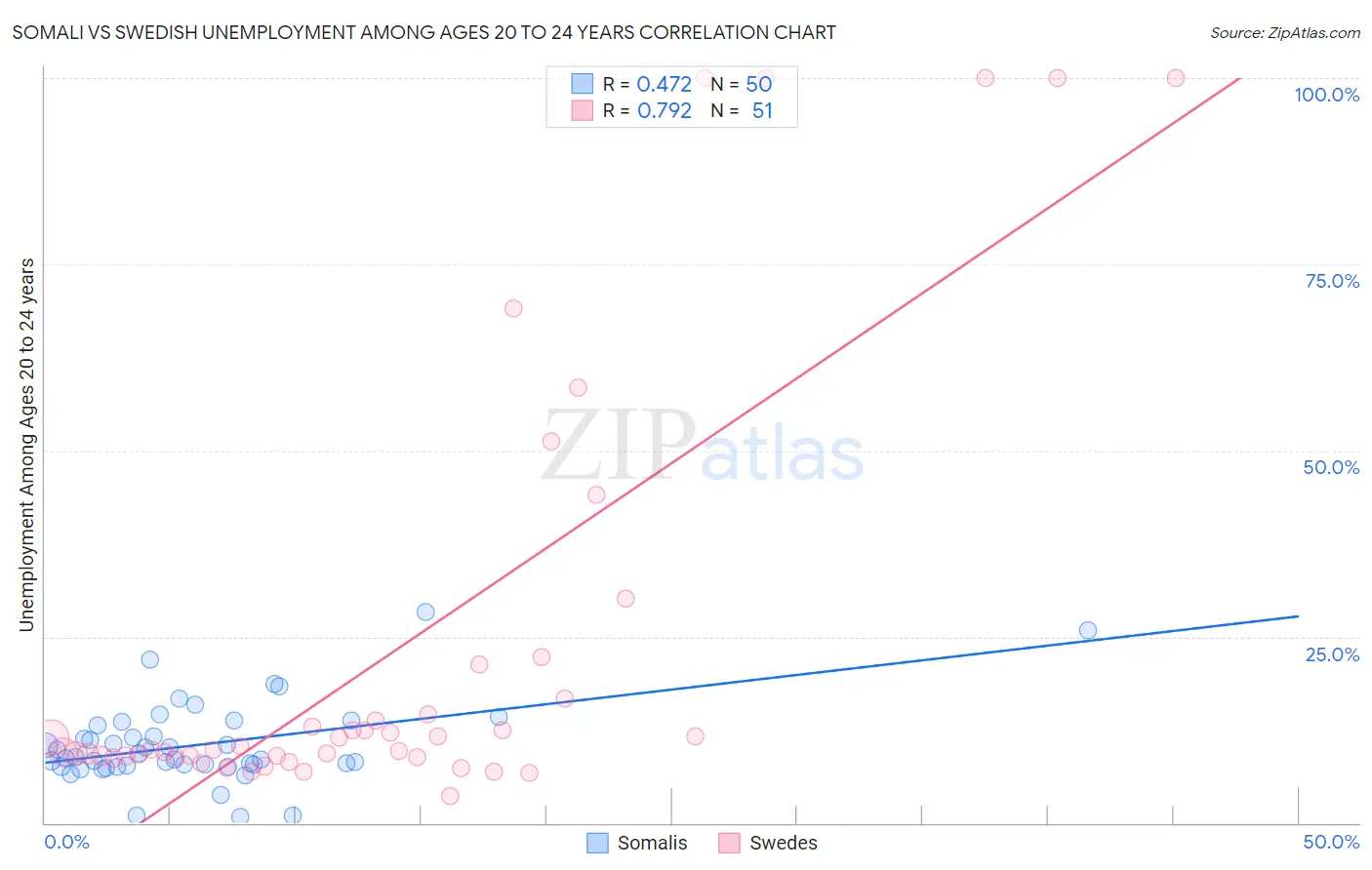 Somali vs Swedish Unemployment Among Ages 20 to 24 years