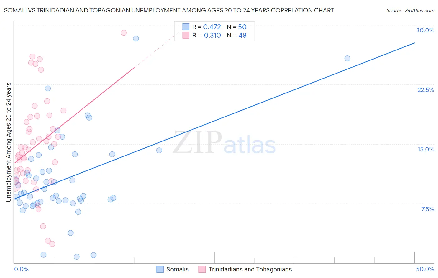 Somali vs Trinidadian and Tobagonian Unemployment Among Ages 20 to 24 years