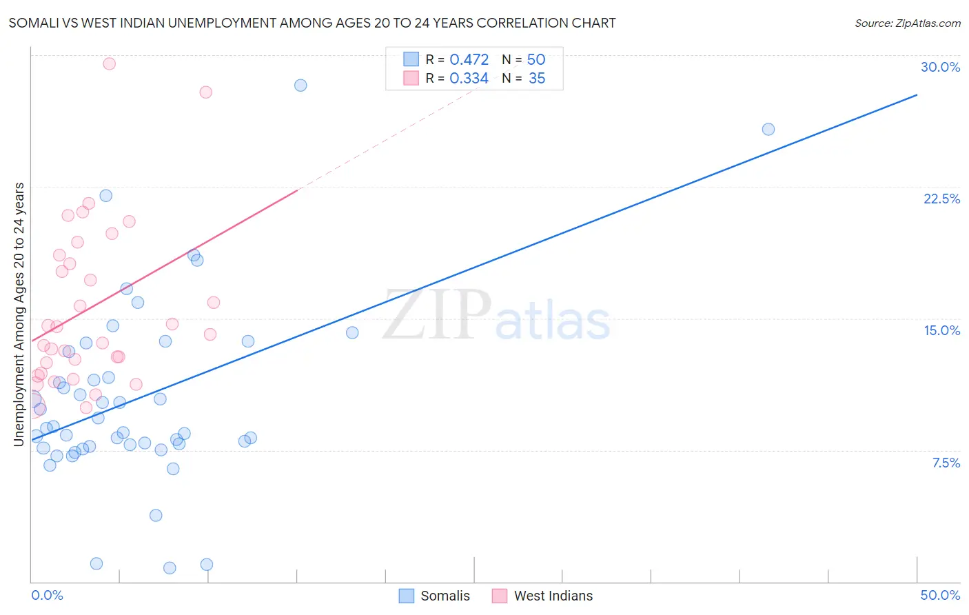 Somali vs West Indian Unemployment Among Ages 20 to 24 years