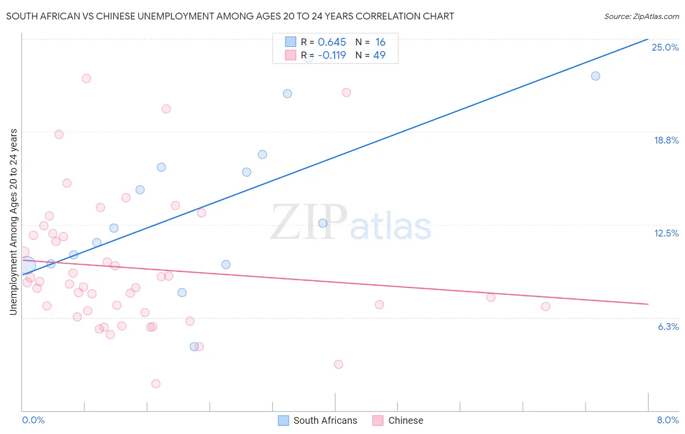 South African vs Chinese Unemployment Among Ages 20 to 24 years