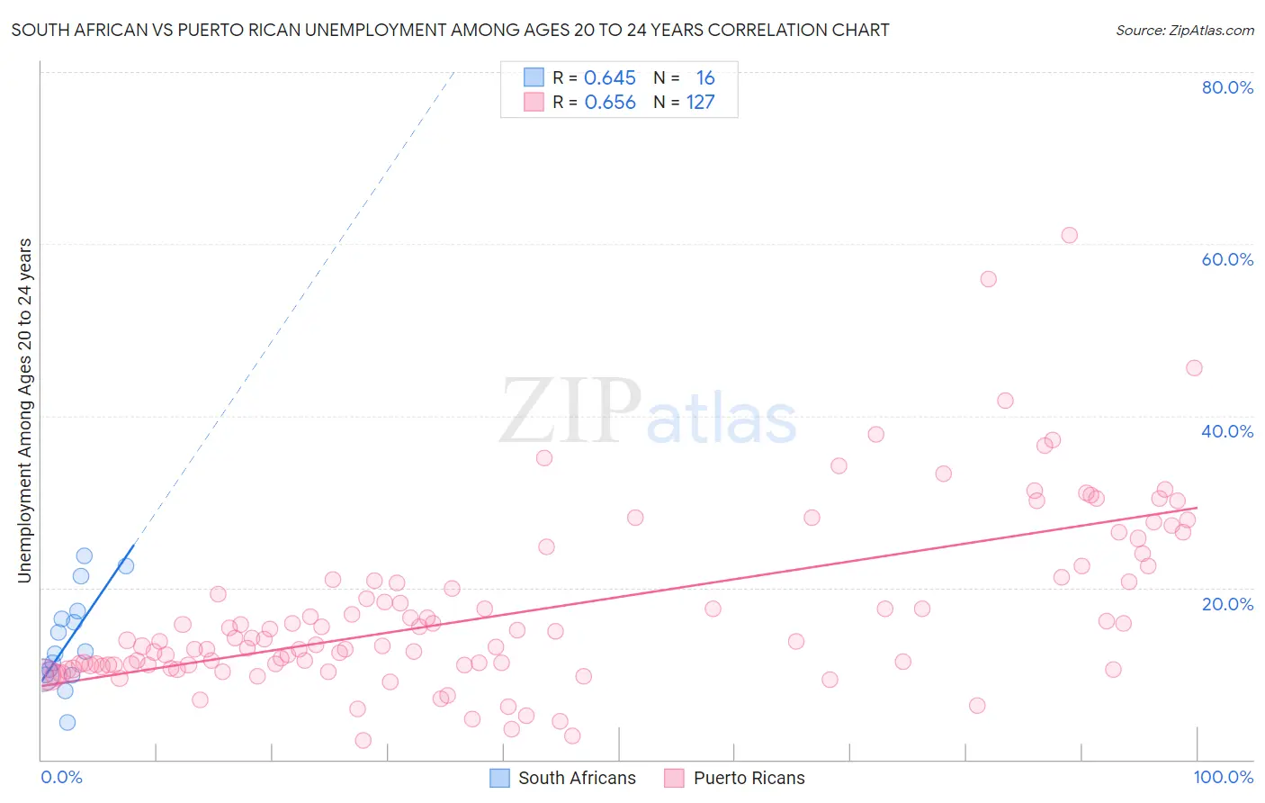 South African vs Puerto Rican Unemployment Among Ages 20 to 24 years