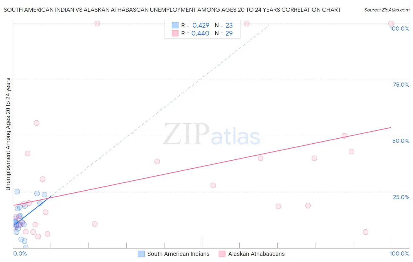 South American Indian vs Alaskan Athabascan Unemployment Among Ages 20 to 24 years