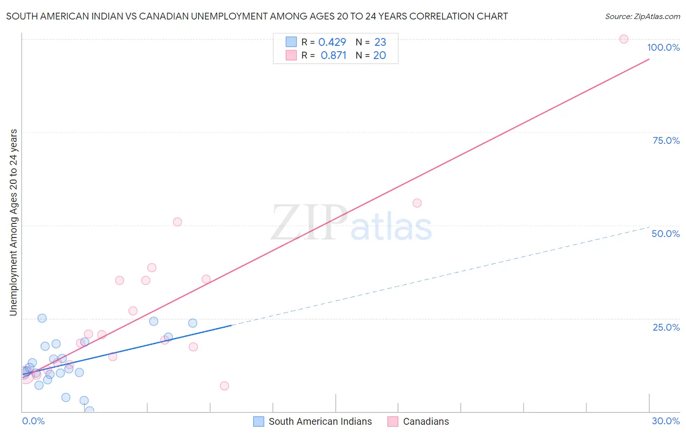 South American Indian vs Canadian Unemployment Among Ages 20 to 24 years
