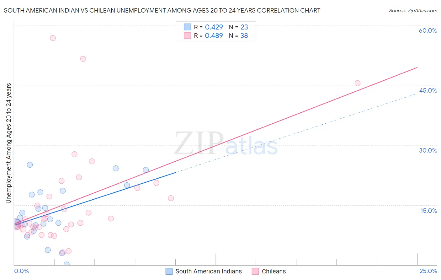 South American Indian vs Chilean Unemployment Among Ages 20 to 24 years