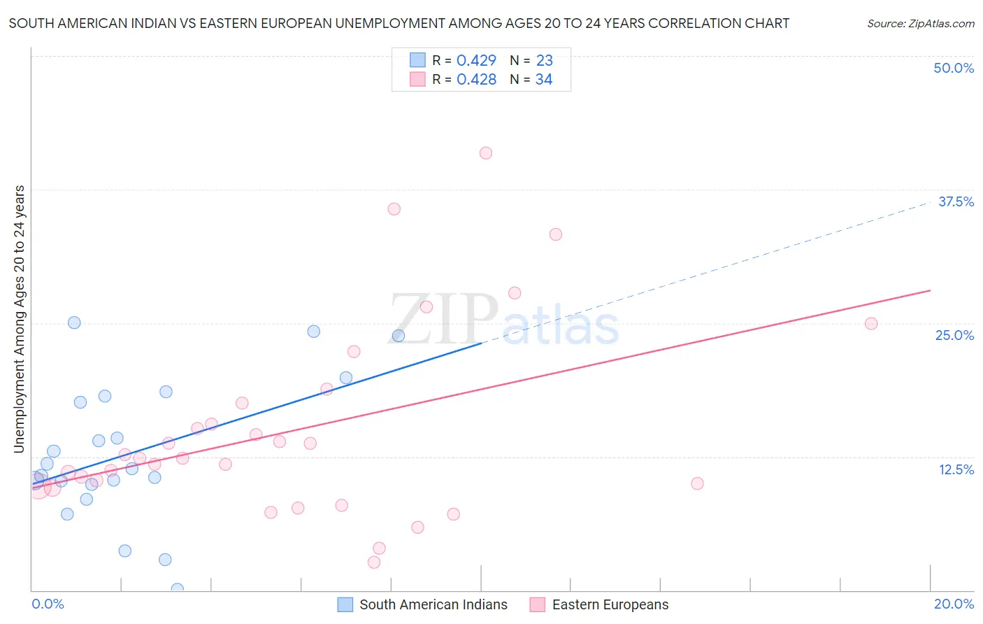 South American Indian vs Eastern European Unemployment Among Ages 20 to 24 years