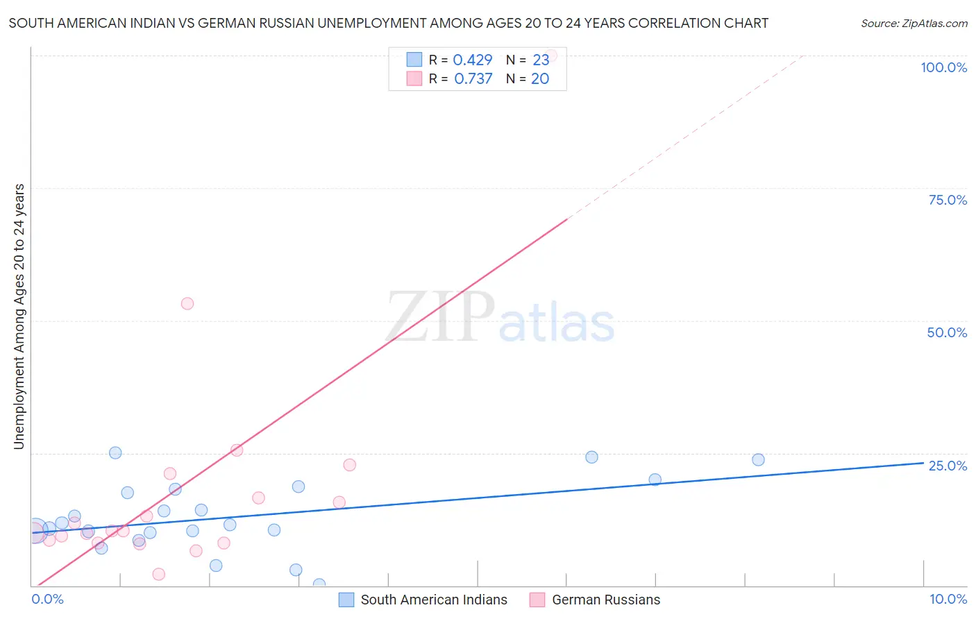 South American Indian vs German Russian Unemployment Among Ages 20 to 24 years