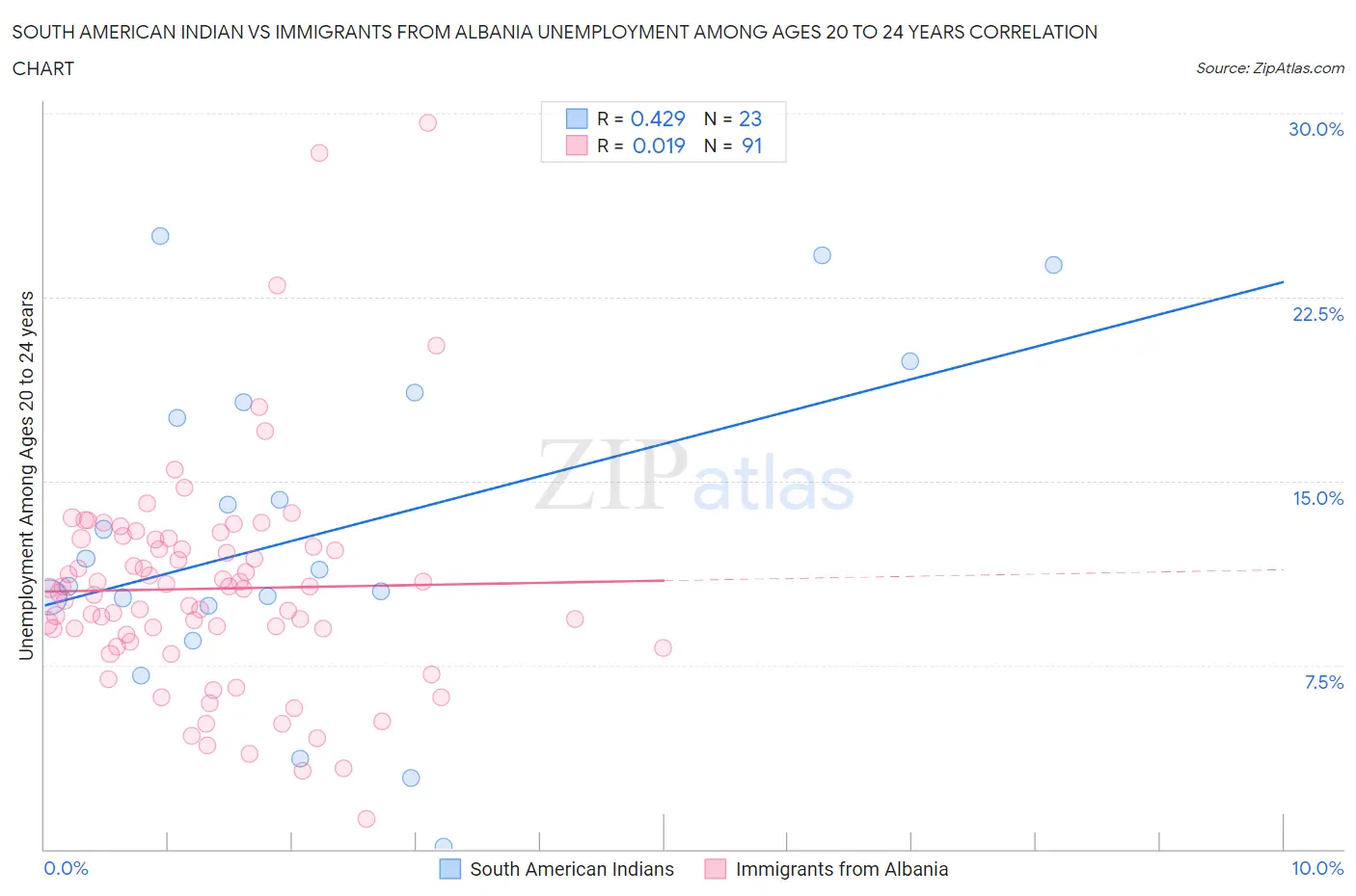 South American Indian vs Immigrants from Albania Unemployment Among Ages 20 to 24 years