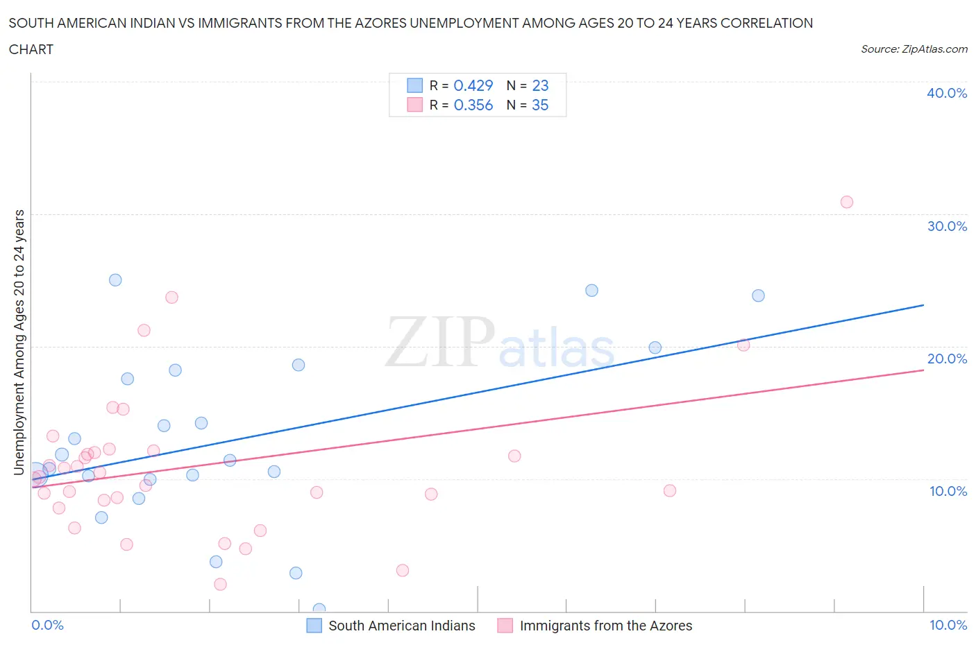 South American Indian vs Immigrants from the Azores Unemployment Among Ages 20 to 24 years