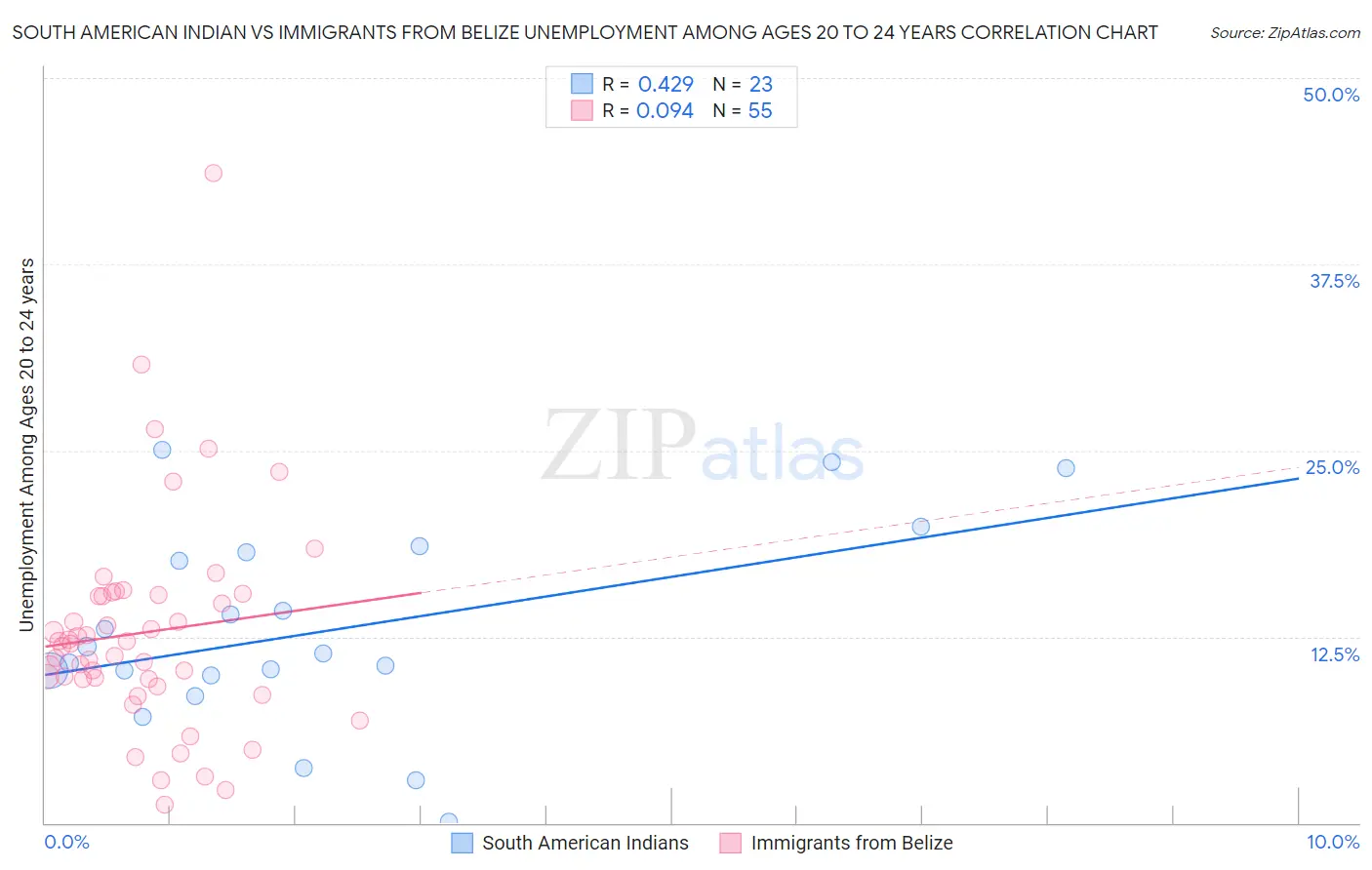 South American Indian vs Immigrants from Belize Unemployment Among Ages 20 to 24 years