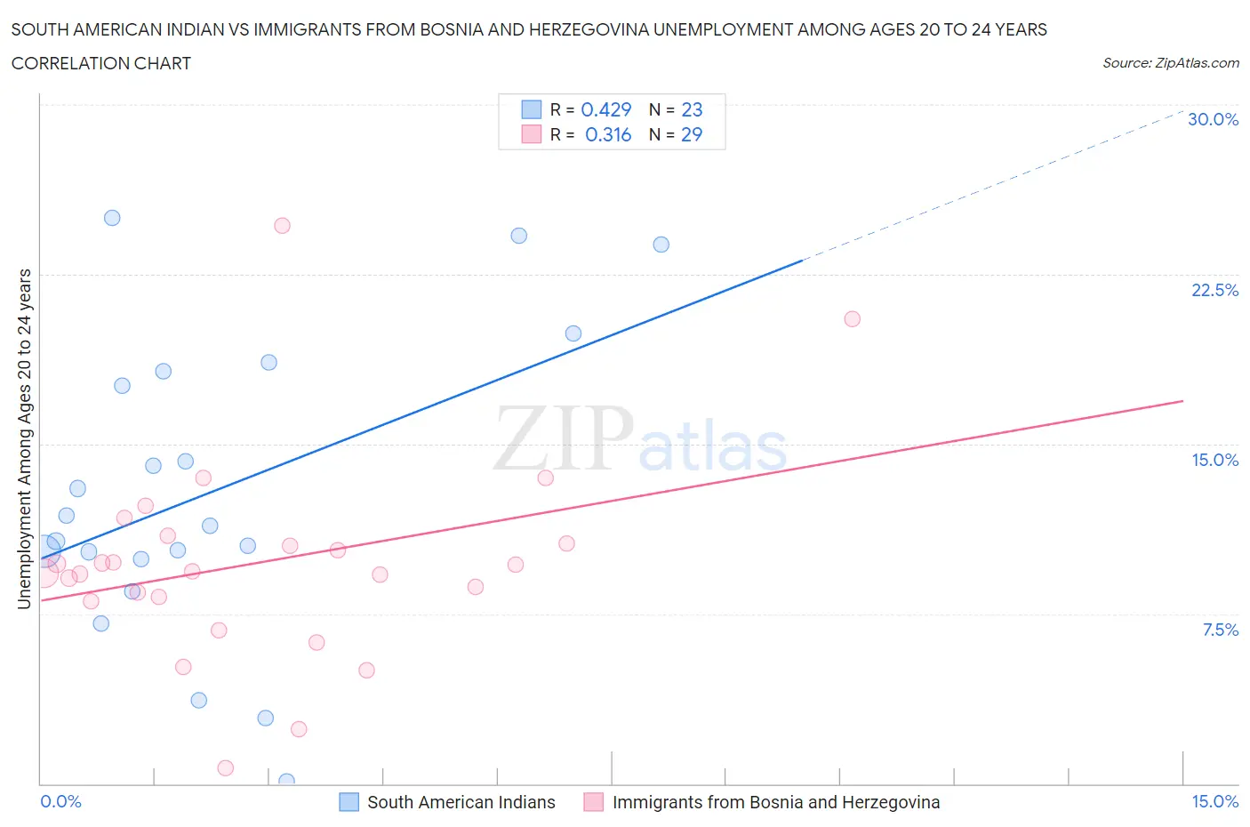 South American Indian vs Immigrants from Bosnia and Herzegovina Unemployment Among Ages 20 to 24 years