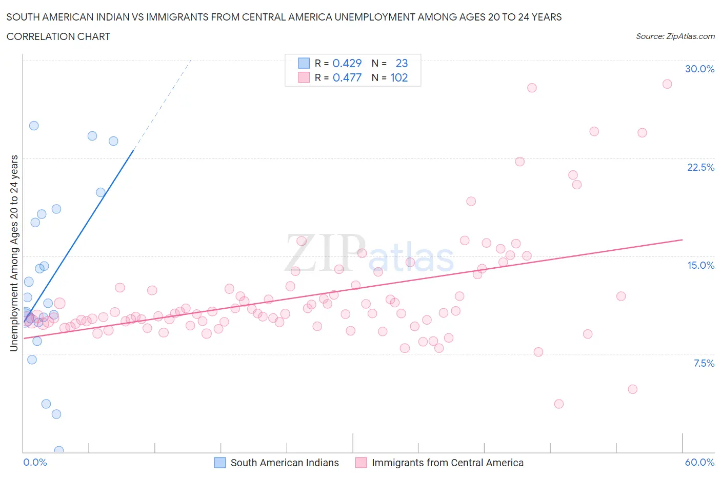 South American Indian vs Immigrants from Central America Unemployment Among Ages 20 to 24 years