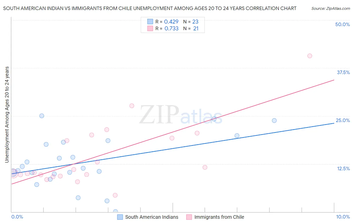 South American Indian vs Immigrants from Chile Unemployment Among Ages 20 to 24 years