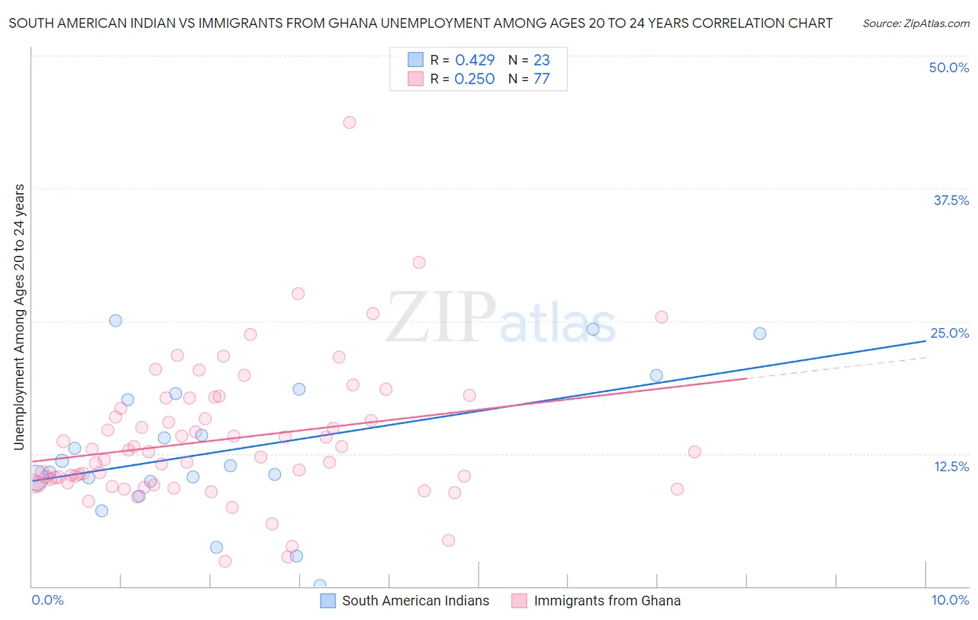 South American Indian vs Immigrants from Ghana Unemployment Among Ages 20 to 24 years