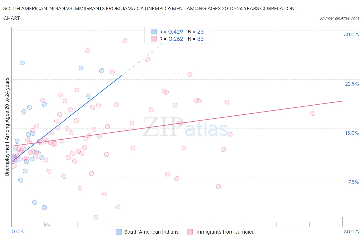 South American Indian vs Immigrants from Jamaica Unemployment Among Ages 20 to 24 years