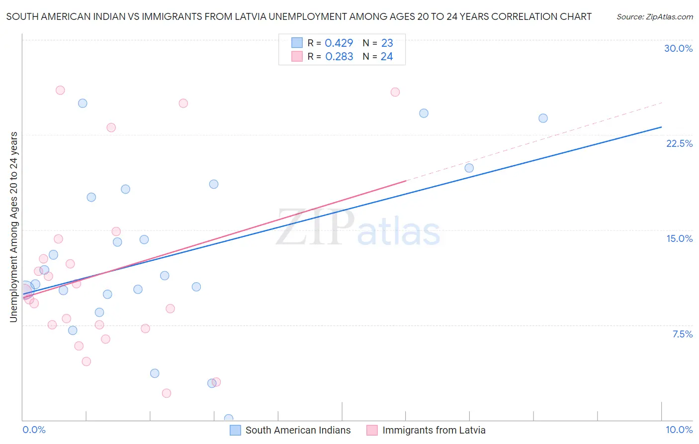 South American Indian vs Immigrants from Latvia Unemployment Among Ages 20 to 24 years