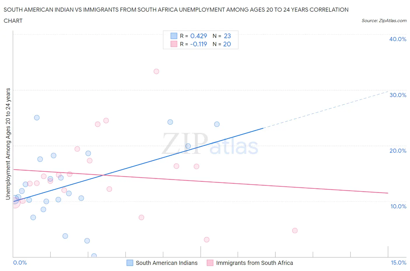 South American Indian vs Immigrants from South Africa Unemployment Among Ages 20 to 24 years