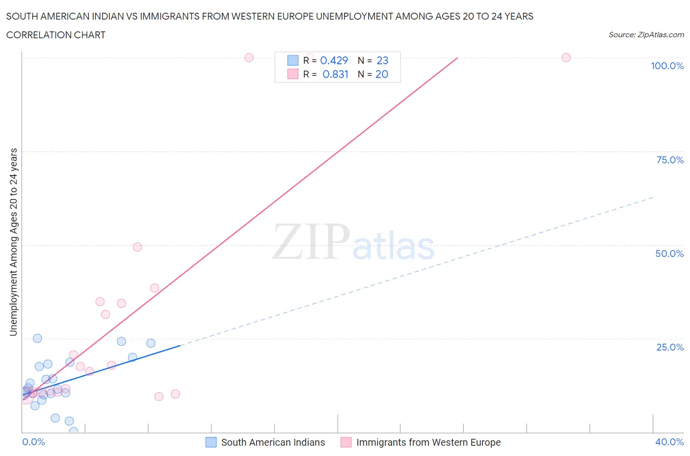 South American Indian vs Immigrants from Western Europe Unemployment Among Ages 20 to 24 years