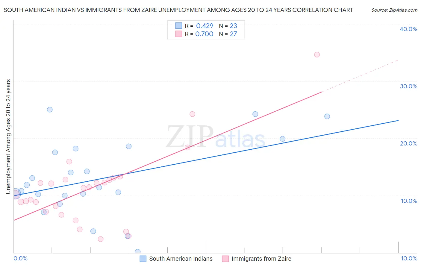 South American Indian vs Immigrants from Zaire Unemployment Among Ages 20 to 24 years