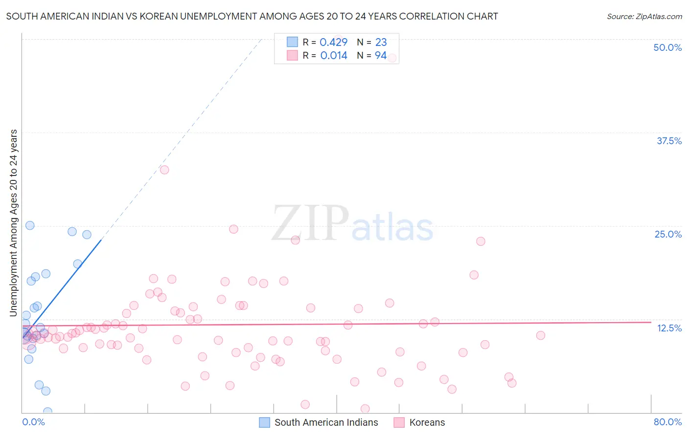 South American Indian vs Korean Unemployment Among Ages 20 to 24 years